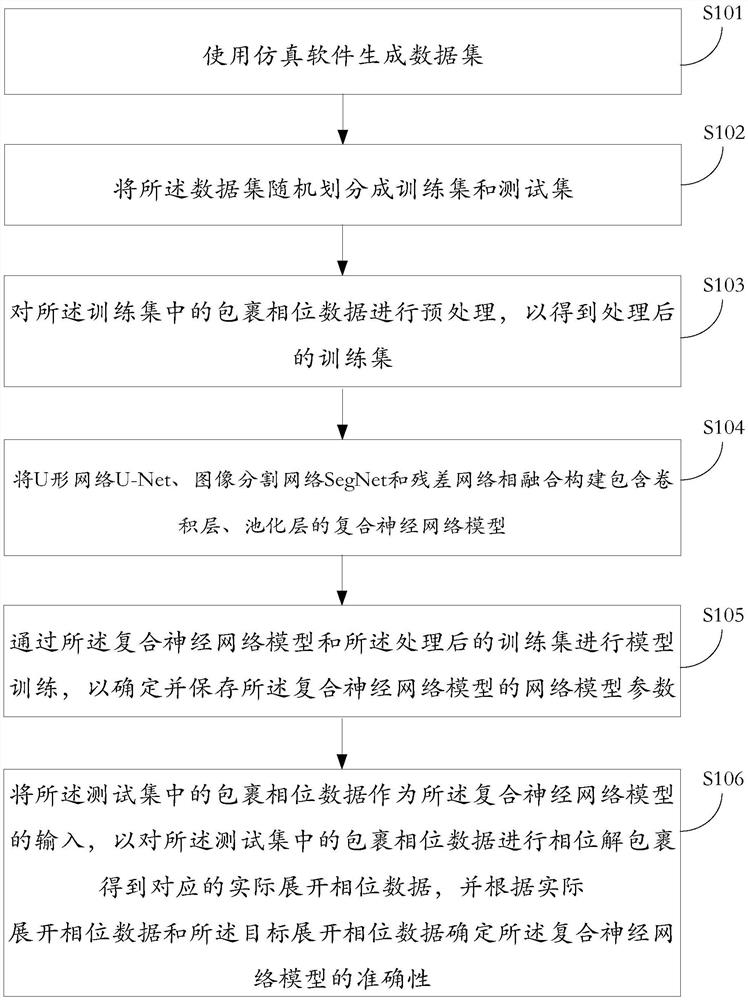 Phase unwrapping method and device based on composite neural network