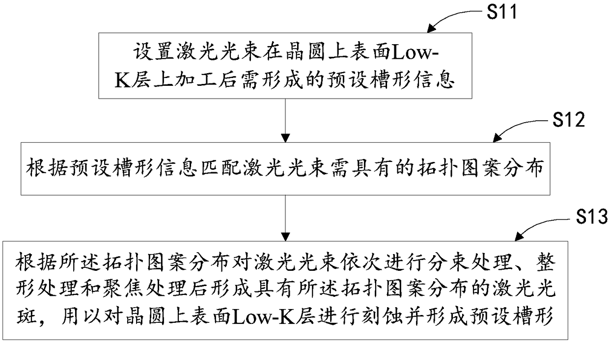 Method and device for laser processing wafers