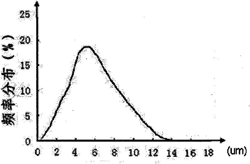 Method for separating superfine powder