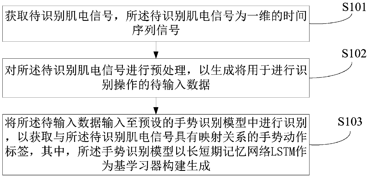 Gesture recognition method and device and electronic equipment