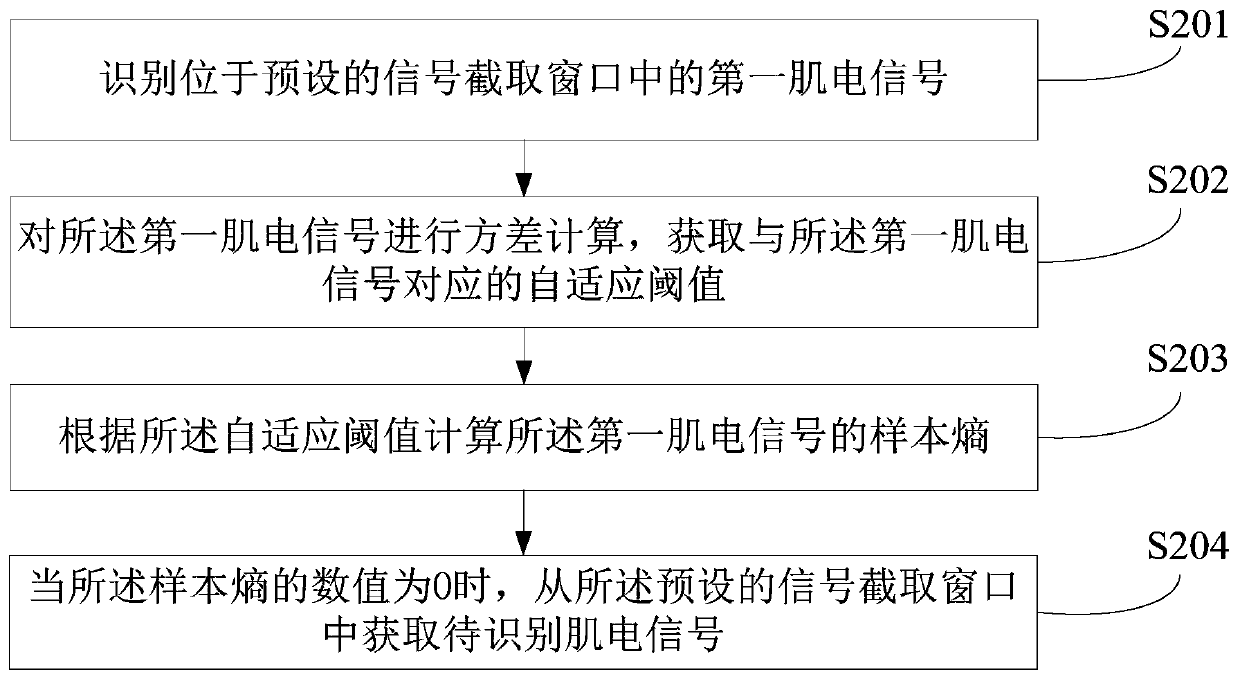 Gesture recognition method and device and electronic equipment