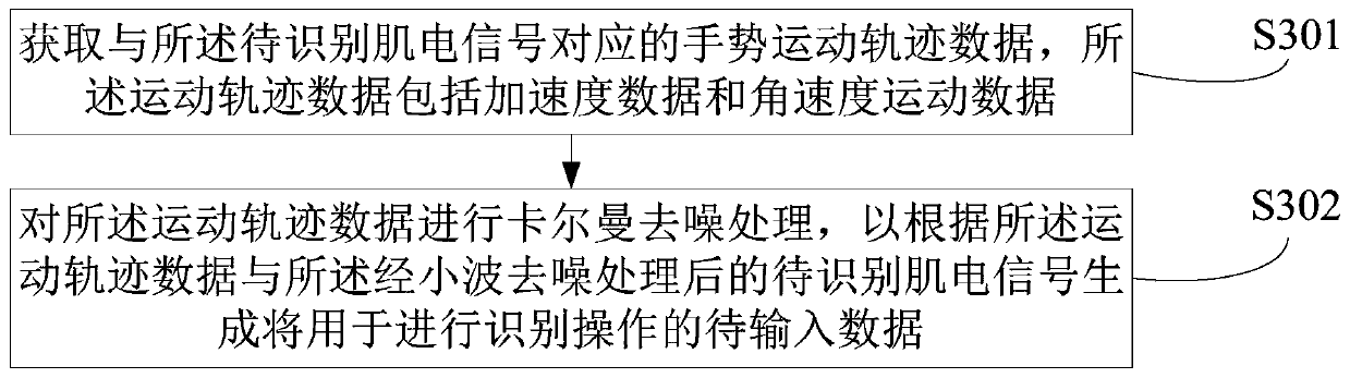 Gesture recognition method and device and electronic equipment