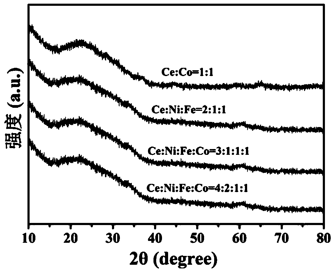 Preparation method of Ni-Fe-Co-Ce quaternary PB oxygen evolution catalyst