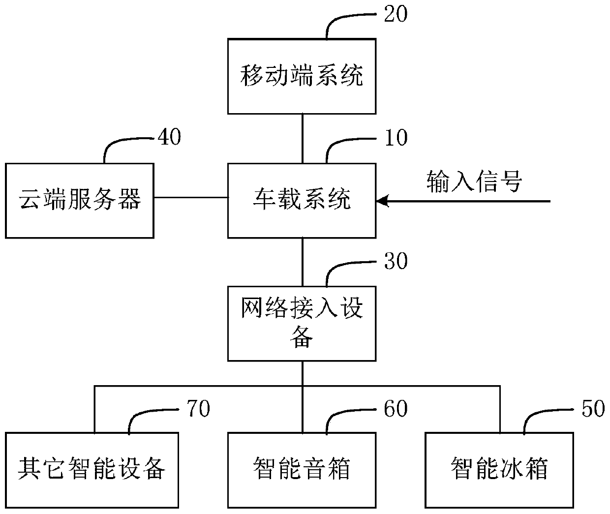 Intelligent device remote control method and apparatus, storage medium and terminal