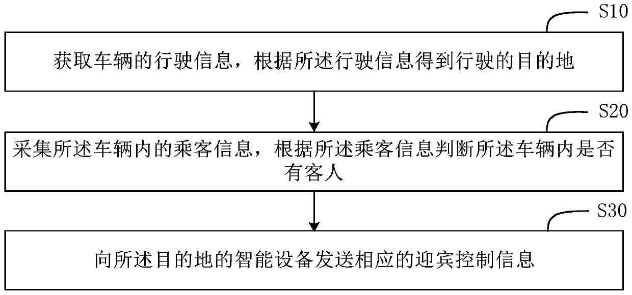 Intelligent device remote control method and apparatus, storage medium and terminal