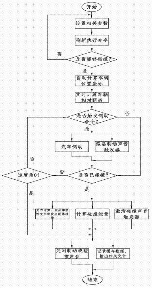 Motor vehicle collision accident simulation method