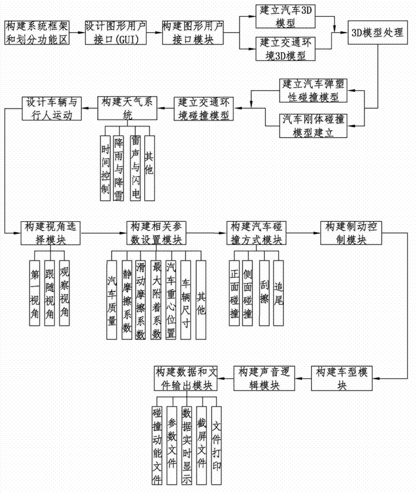 Motor vehicle collision accident simulation method