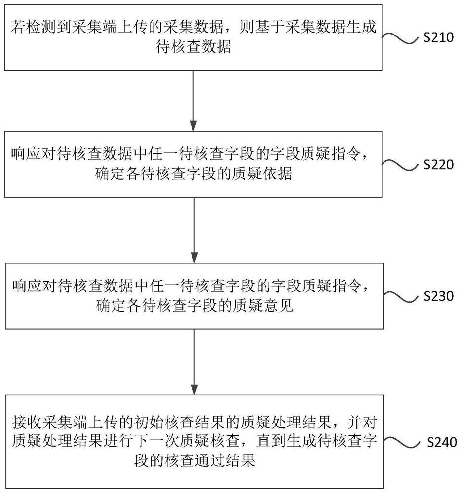 Medical scientific research data checking method and device