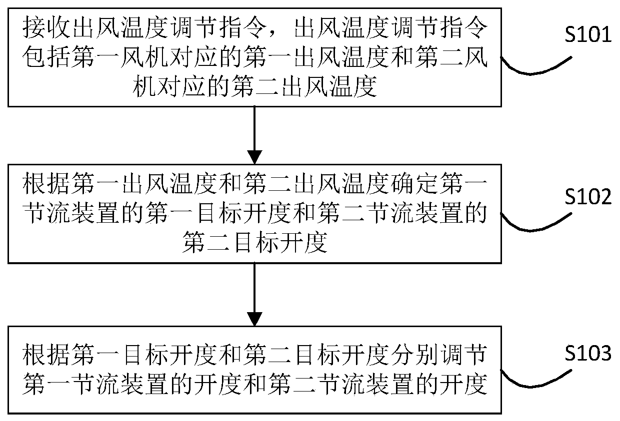 Air conditioner, control method and control device thereof, electronic equipment and storage medium