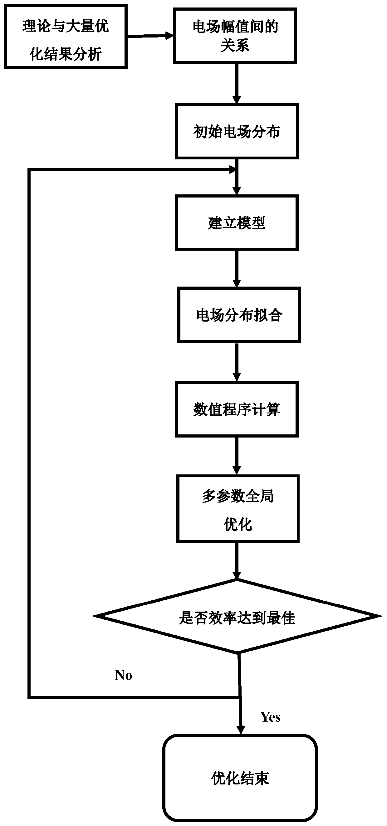 Rapid optimization design method applied to millimeter wave extended interaction oscillator