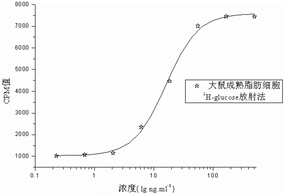 External biological activity determination method for human insulin and analog or conjugate