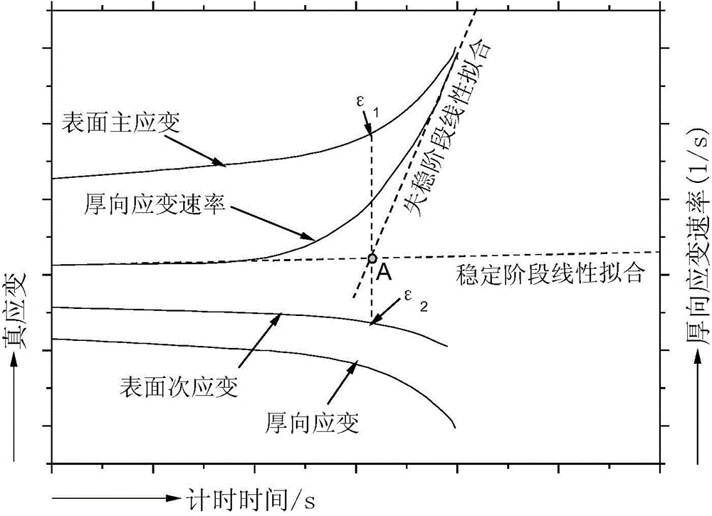 Time-based sheet forming limit determination method