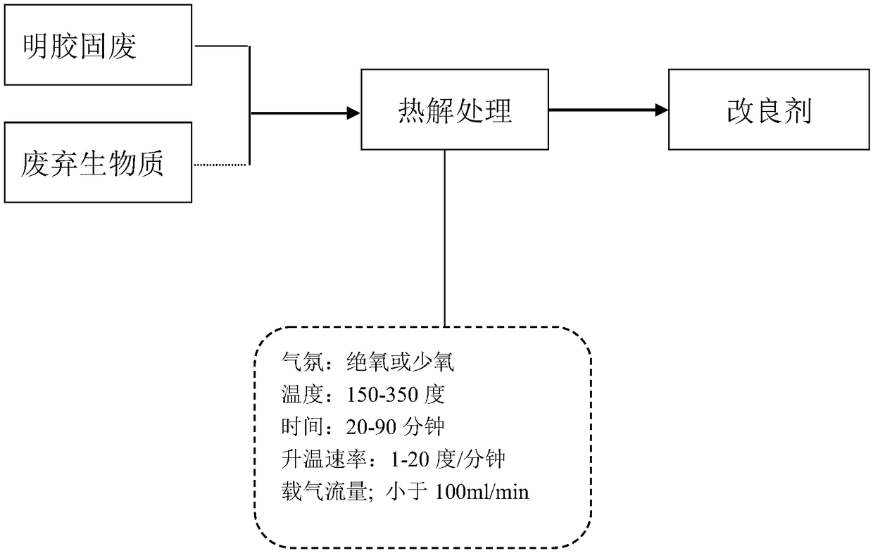 Method for preparing soil conditioner from gelatin solid waste