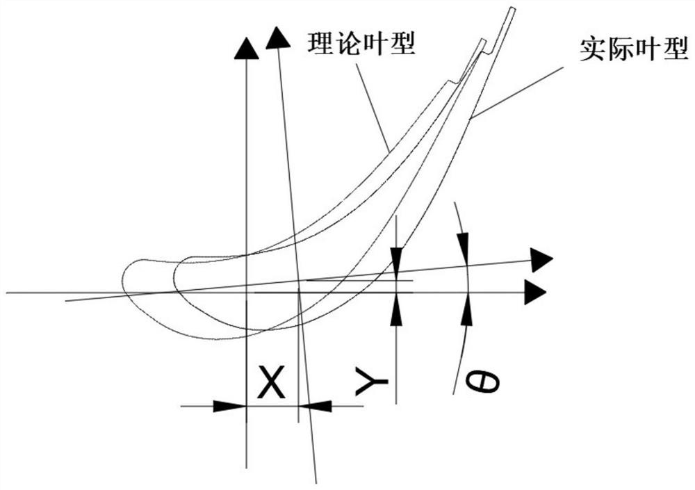 Aviation blade cross section molded line contour parameter evaluation method and system