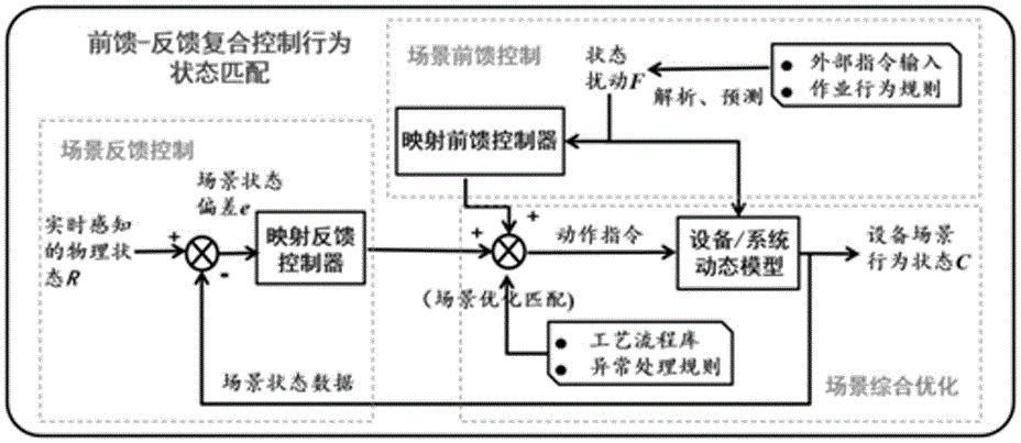 Matching method of real-time three-dimensional visual virtual monitoring for intelligent manufacturing