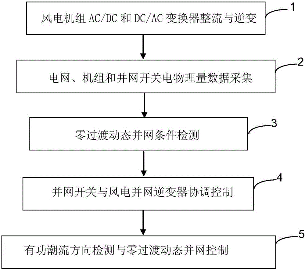 Method and device for wind generating set zero-transition dynamic grid connection