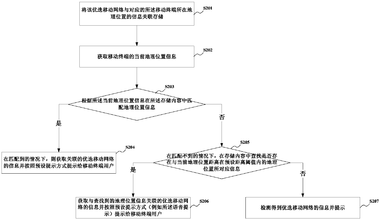 Mobile terminal, and method and system for selective prompting of mobile networks of mobile terminal