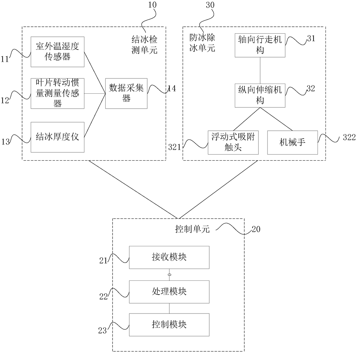 Anti-icing and deicing system used for wind driven generator set and method thereof