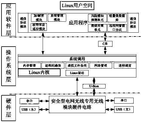 Intelligent safety type power grid dedicated wireless communication module based on Linux system