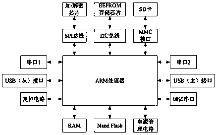 Intelligent safety type power grid dedicated wireless communication module based on Linux system