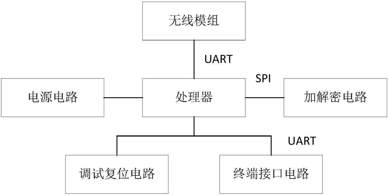 Intelligent safety type power grid dedicated wireless communication module based on Linux system