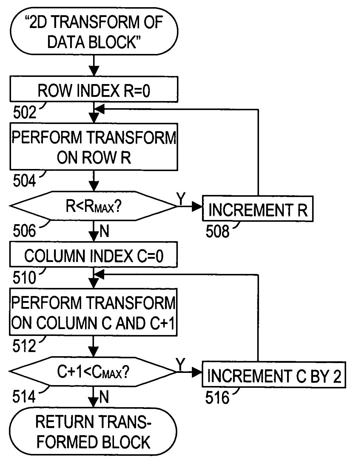 Two-dimensional discrete cosine transform using SIMD instructions