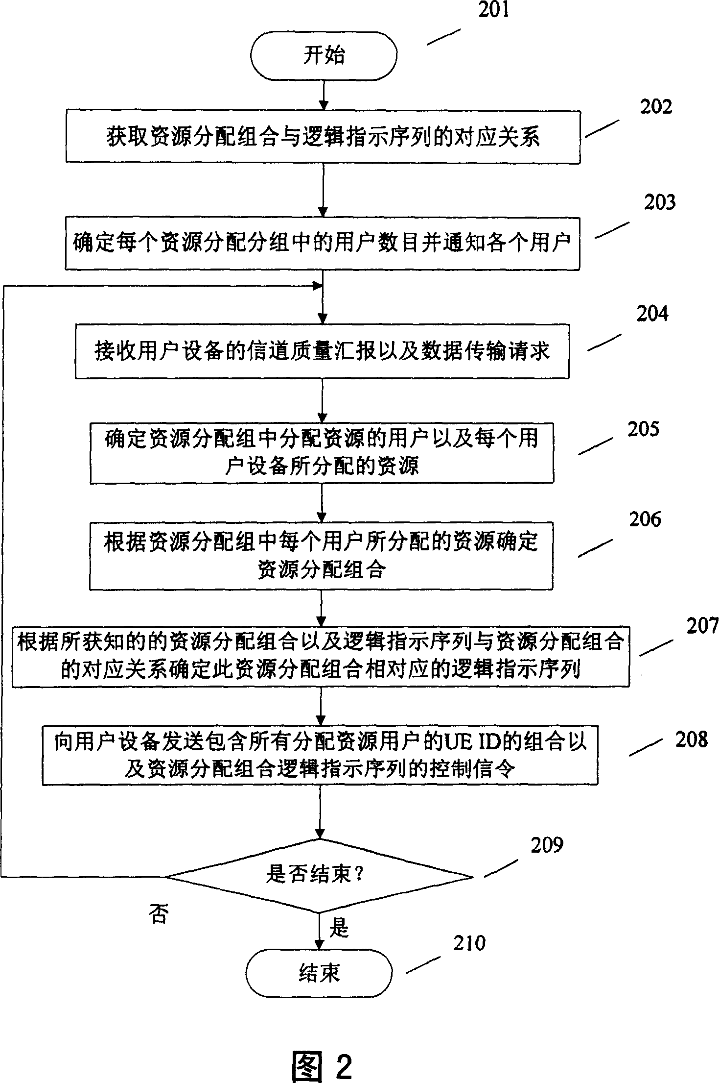 Channel resource combination distribution method and equipment