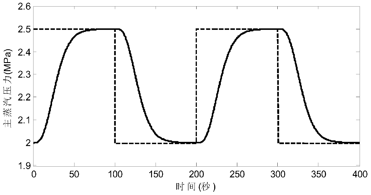 A tracking control method for the main vapor pressure of a circulating fluidized bed for biomass heat and power cogeneration