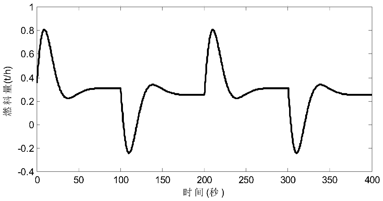 A tracking control method for the main vapor pressure of a circulating fluidized bed for biomass heat and power cogeneration