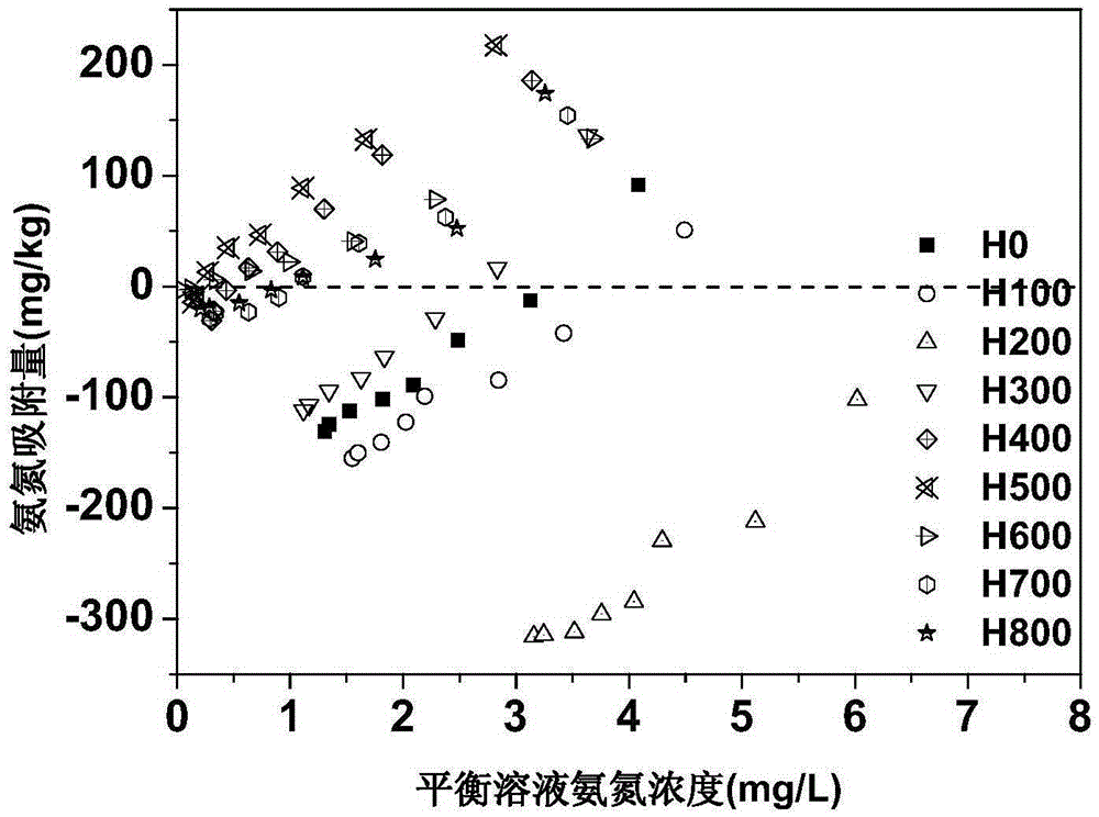 Nitrogen controlling material prepared based on lake sediment, preparation method and application thereof