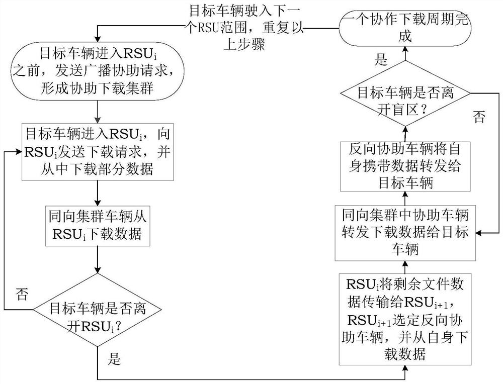 A collaborative data transmission method in a car networking environment