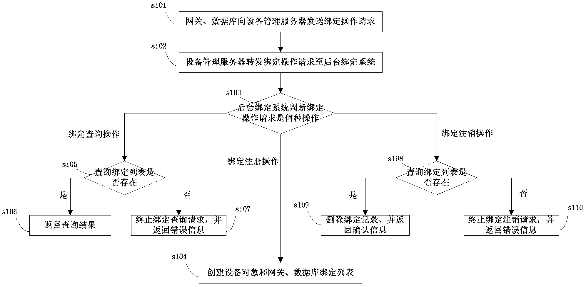 Binding system of equipment object, gateway and database and binding method