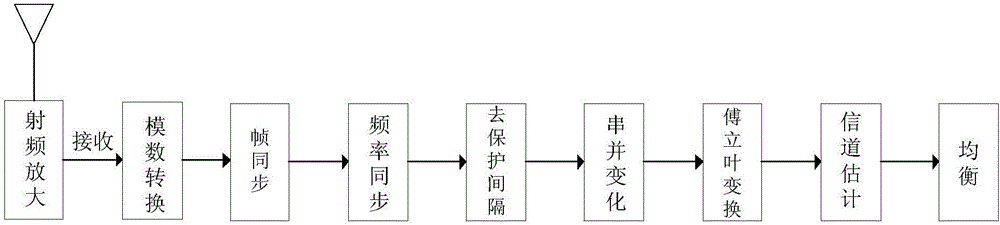 Orthogonal frequency division multiplexing technology multi-frame synchronization method based on IEEE802.11 protocol