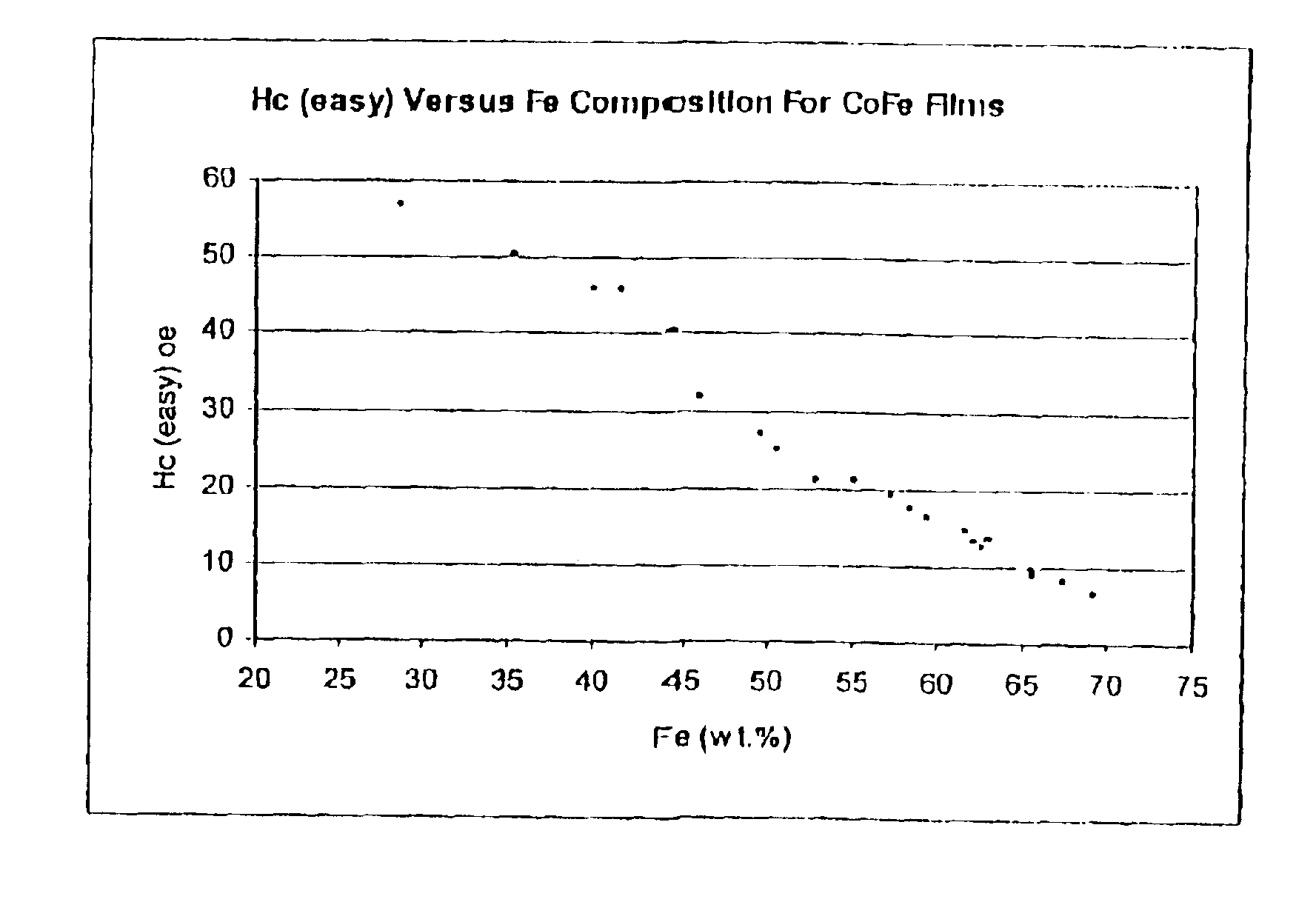 CoFe alloy film and process of making same