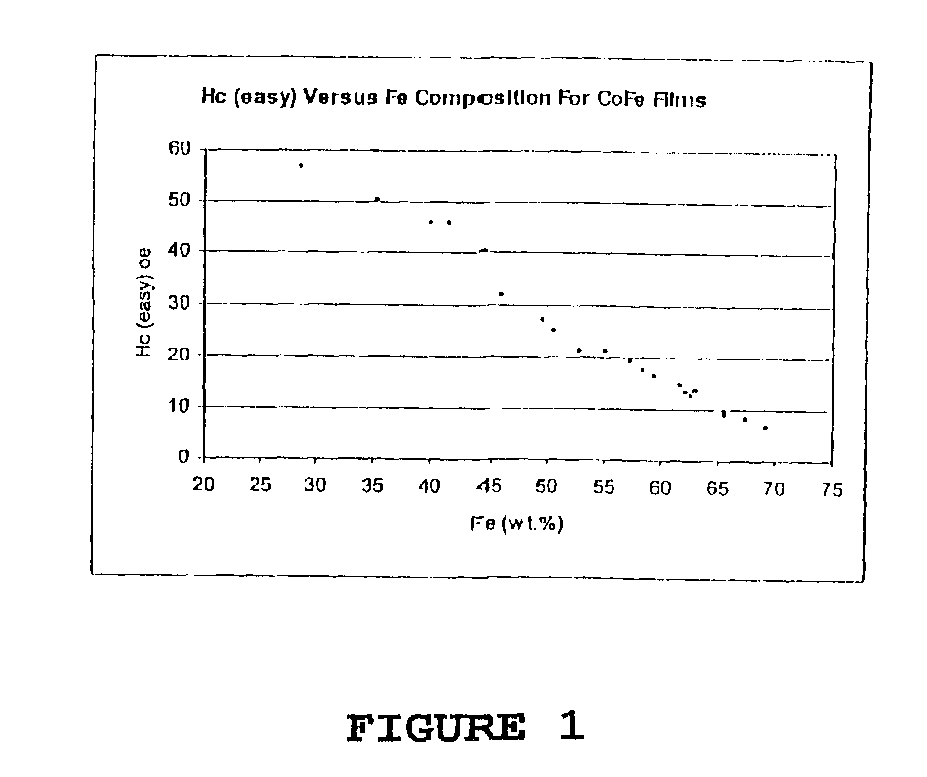 CoFe alloy film and process of making same