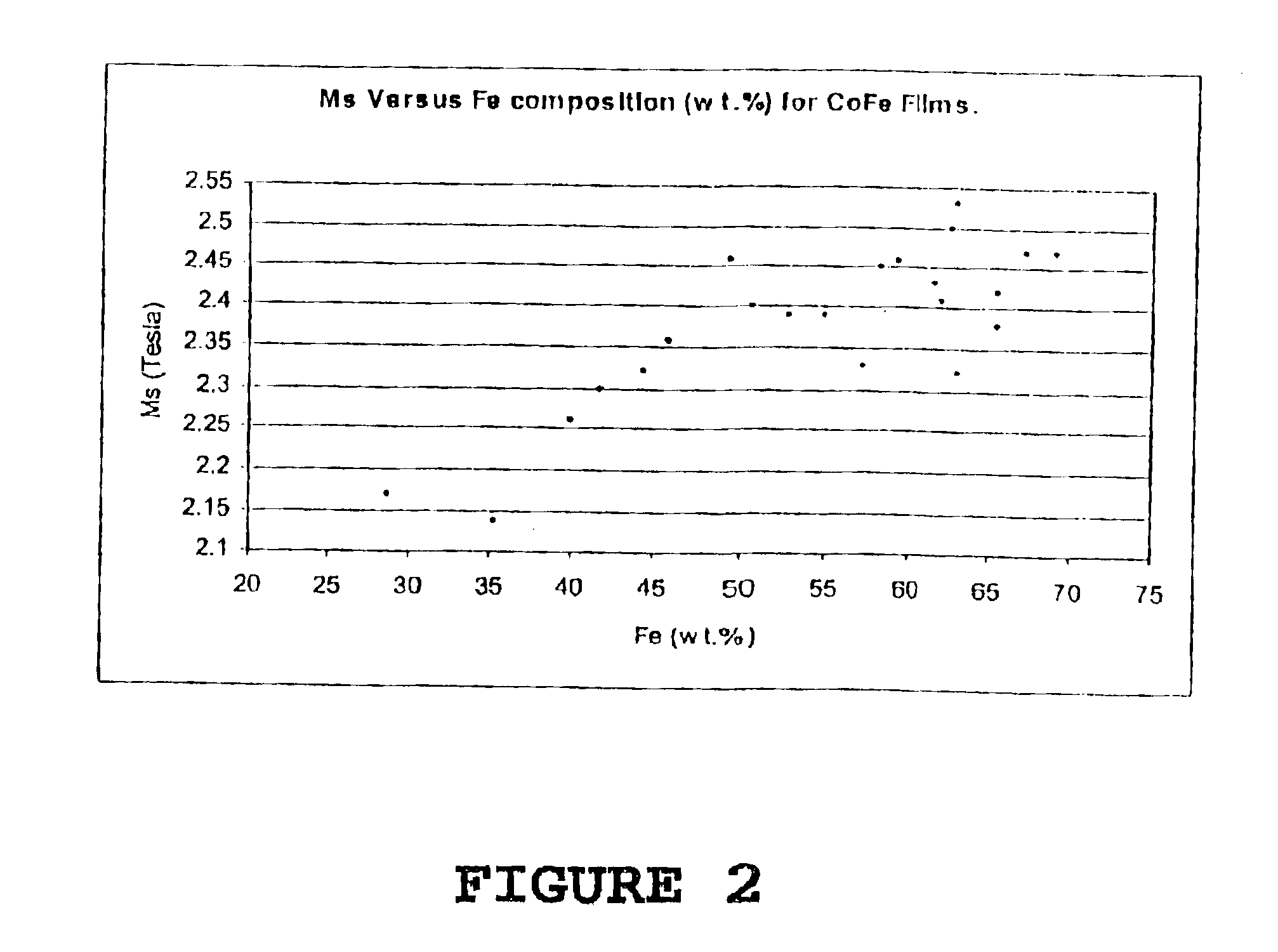 CoFe alloy film and process of making same