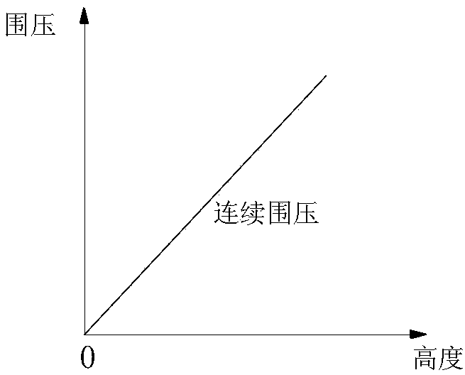 Gradient confining pressure loading method