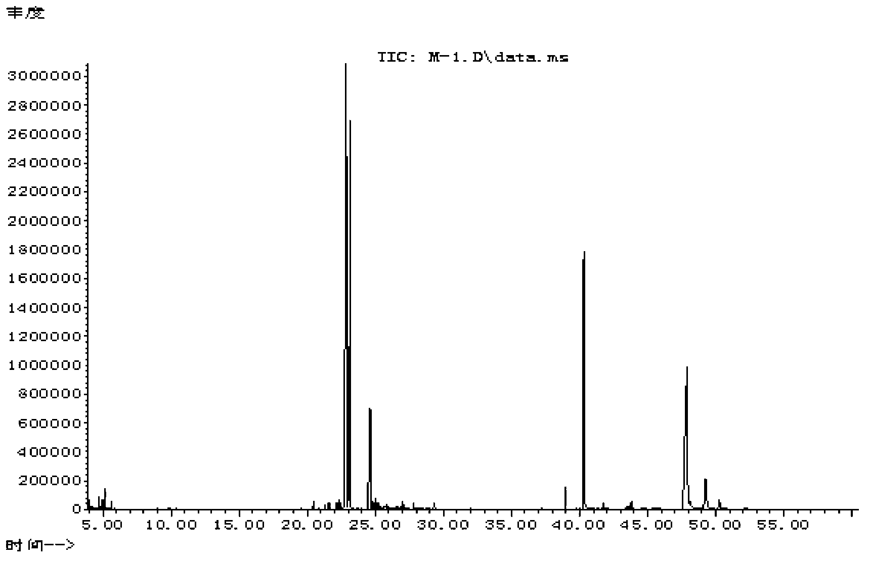 Gas chromatography-mass spectrometry method for identifying dalbergia odorifera and dalbergia tonkinensi