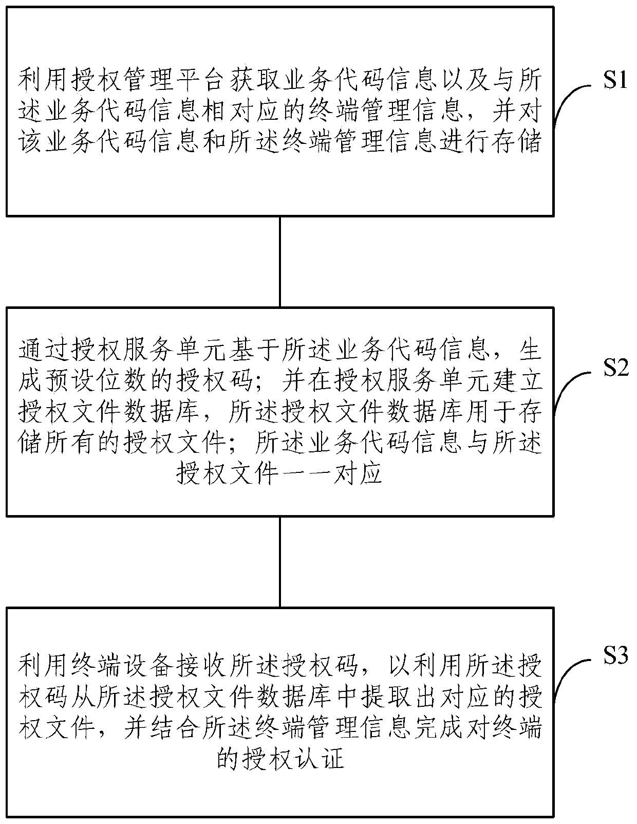 Cross-platform terminal authorization management method and system