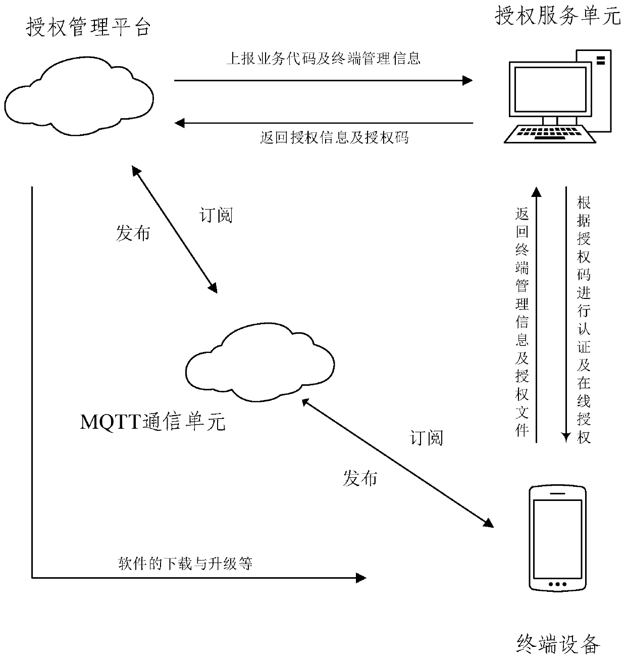 Cross-platform terminal authorization management method and system