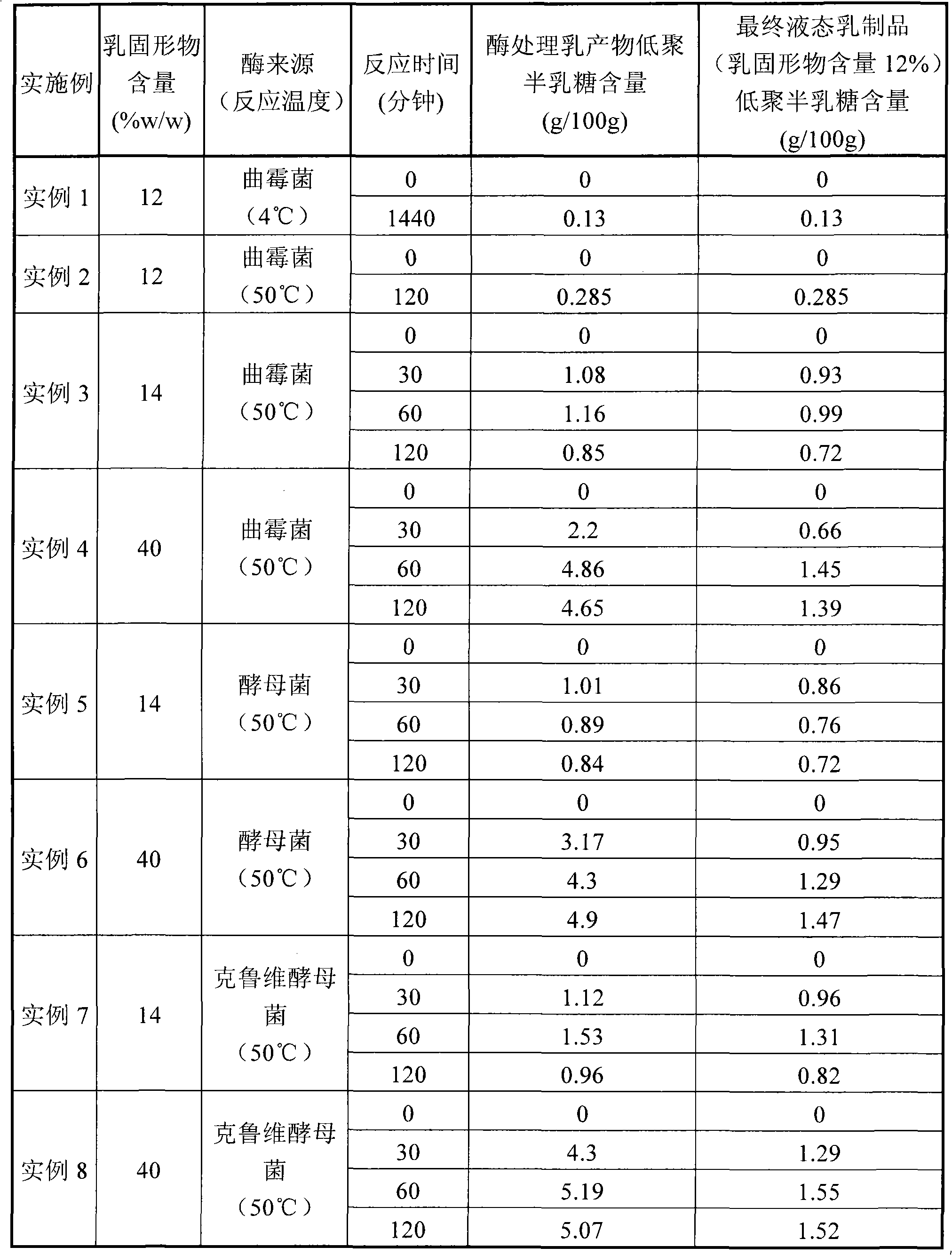 Method for preparing easy-to-absorb low-lactose dairy product rich in galacto-oligosaccharide