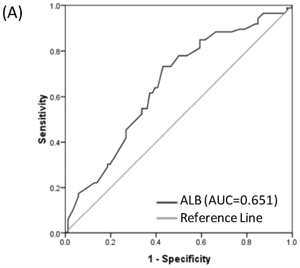 Establishment method and application of primary central nervous system lymphoma prognosis model based on albumin and ECOG-PS