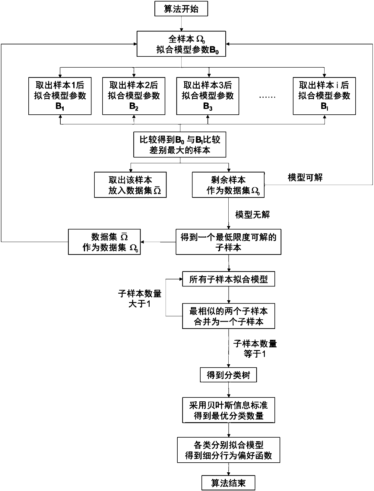 Selection behavior preference subdivision algorithm