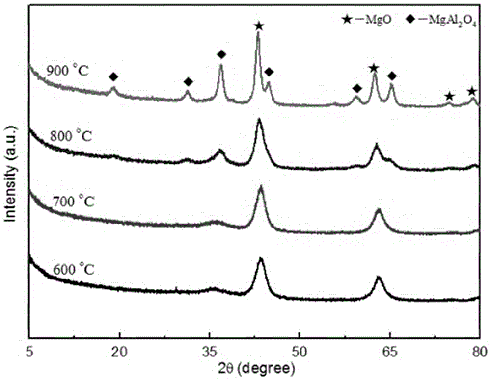 Preparation method of high-activity diesel hydrodesulfurization catalyst