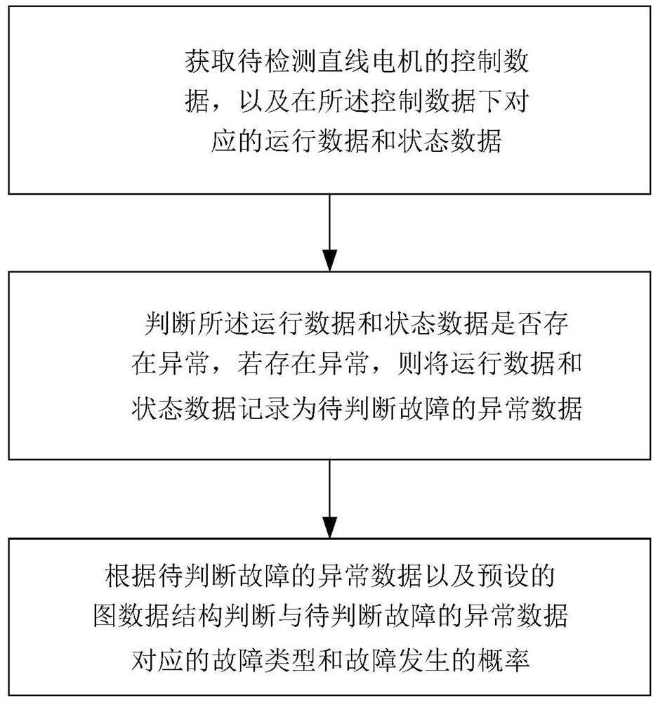 Linear motor fault detection method and system based on big data analysis