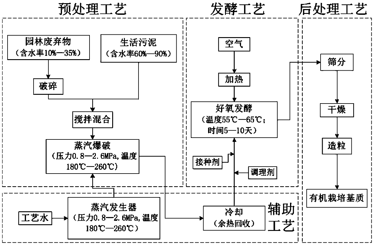 Method and device for preparing ecological cultivation substrate from urban waste