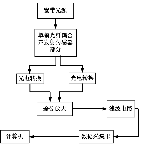 Acoustic emission sensing system based on single mode fiber coupler