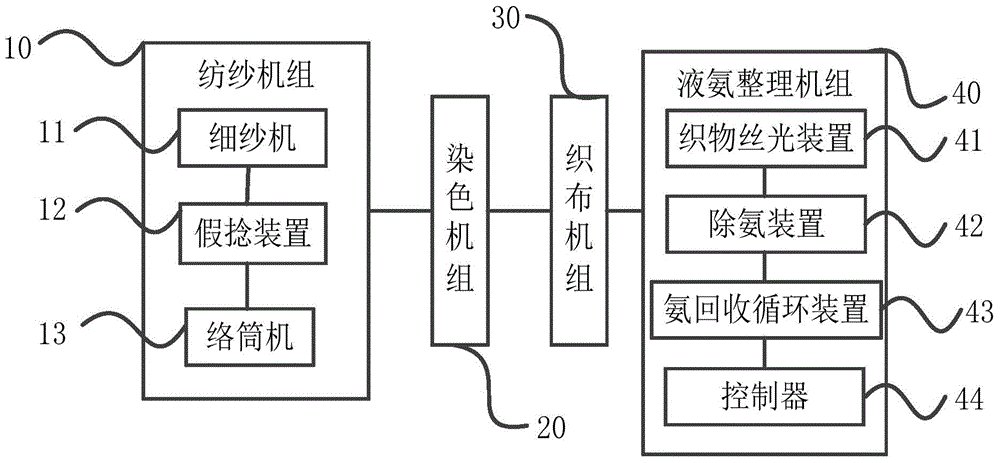 Production technological process and production line of environment-friendly jean