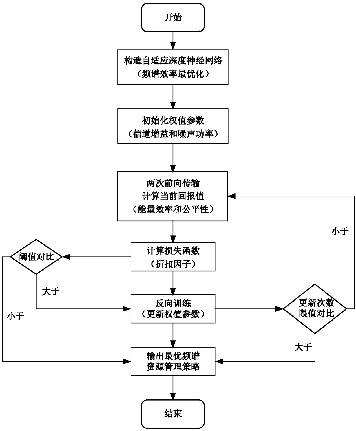 Spectrum resource management method based on deep reinforcement learning