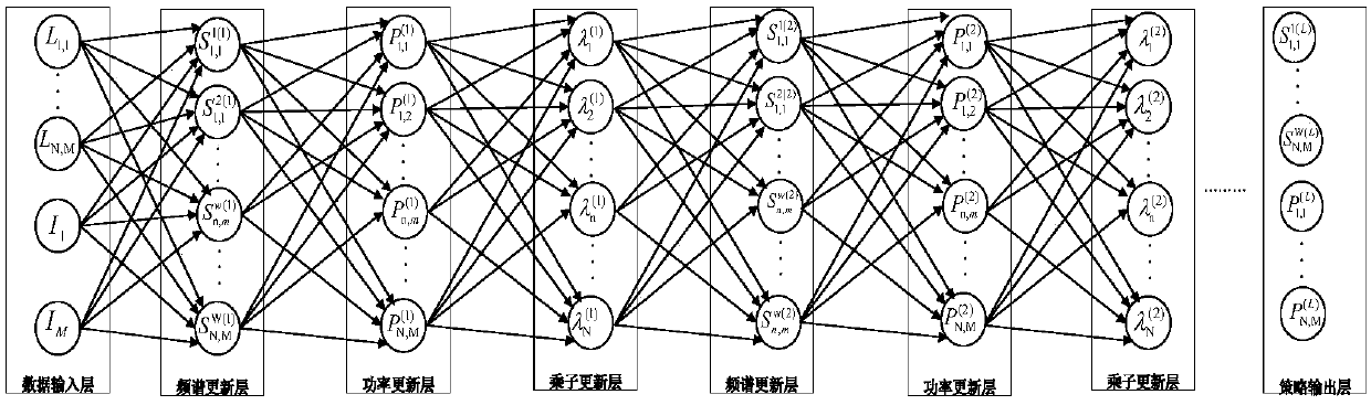 Spectrum resource management method based on deep reinforcement learning